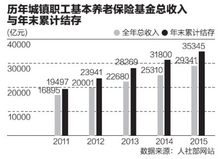 社科院主任：養老保險頂層設計已確定 全國統籌未實現