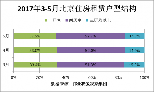 5月：北京租賃市場“量增價平” 90后占比提高