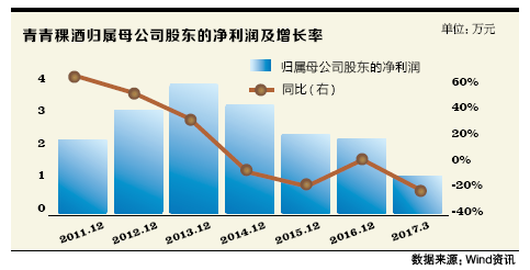 青青稞酒業績連年遭降 大撒網是危機還是突破口？