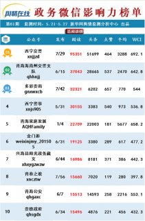 【青海政務微信影響力排行榜】