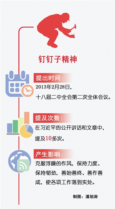今年2月、3月、4月，中央全面深化改革領(lǐng)導(dǎo)小組分別召開3次會(huì)議，共同議題之一是抓落實(shí)。如何抓落實(shí)？習(xí)近平總書記提出過一個(gè)重要方法論，那就是堅(jiān)持釘釘子精神。習(xí)近平說，要發(fā)揚(yáng)釘釘子的精神，切實(shí)把工作落到實(shí)處。
