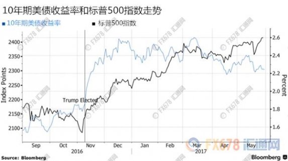 花旗銀行仍舊預(yù)測特朗普的經(jīng)濟(jì)刺激政策和稅改政策將在今年晚