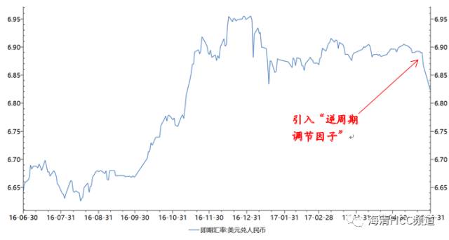 圖1：5月26日，引入“逆周期調節因子”，人民幣匯率大漲