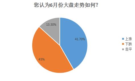 六月股市調(diào)查：近五成套牢群眾或迎翻身機(jī)會(huì)？
