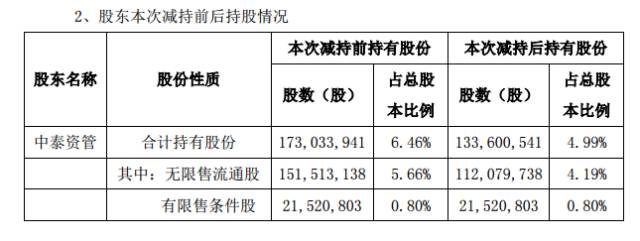 （中泰資管減持前后持股情況）