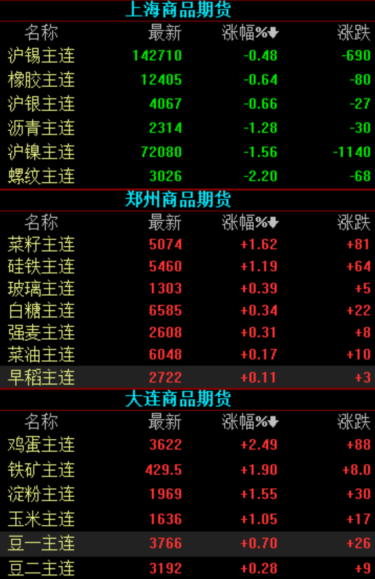 期貨收盤(pán)丨雙焦繼續(xù)探底 農(nóng)產(chǎn)品飄紅雞蛋領(lǐng)漲