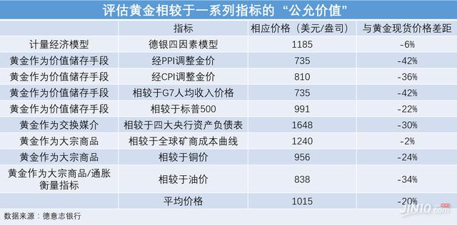 黃金“公允價值”真的存在？德銀研究后發現了這一結果