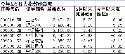 百億私募:現在是抄底中小市值股票最好時機 你信嗎？ 