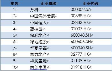 2017中國上市房企百強揭曉  行業洗牌加速