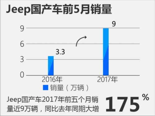 Jeep國產車前五月銷量近9萬輛 同比大增175%-圖2