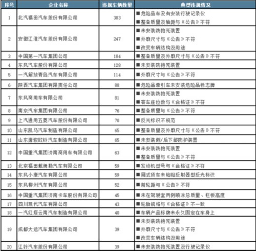 工信部通報20家嚴重違規車企 福田、東風等上榜 