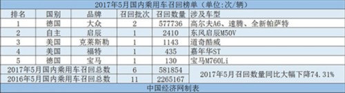 5月召回繼續(xù)維持低位 大眾占比超九成 