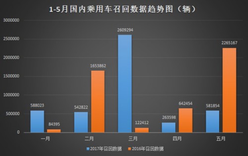 5月召回繼續(xù)維持低位 大眾占比超九成 
