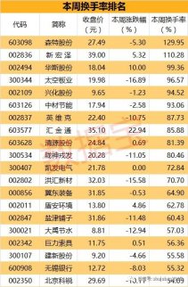 33股半數(shù)籌碼換主 高換手個股平均下跌3.8%