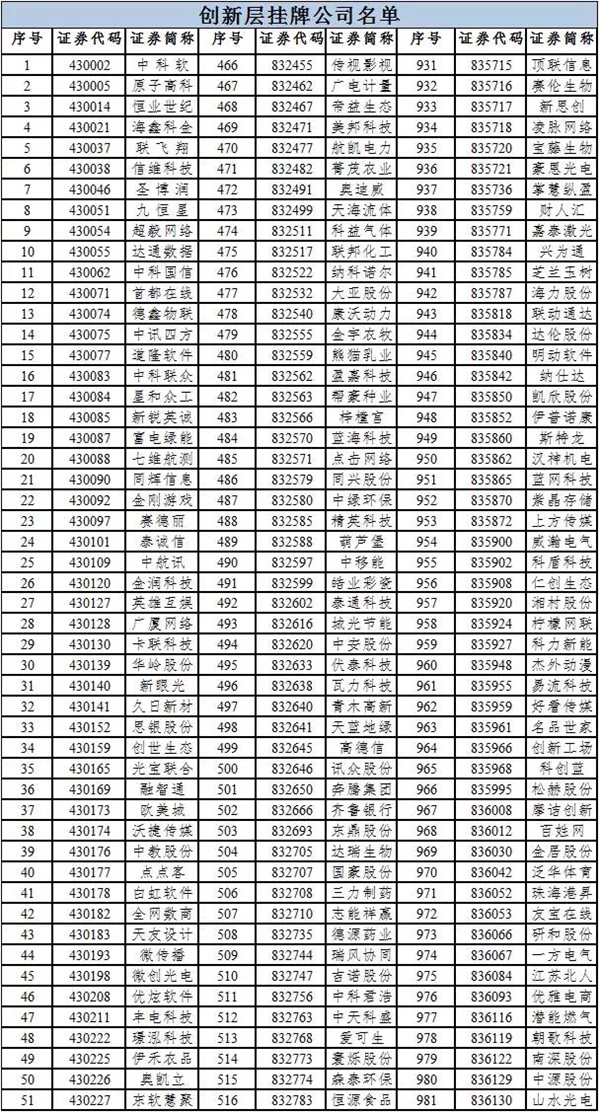 　　2017創(chuàng)新層名單出爐！1393家公司入選創(chuàng)新層！