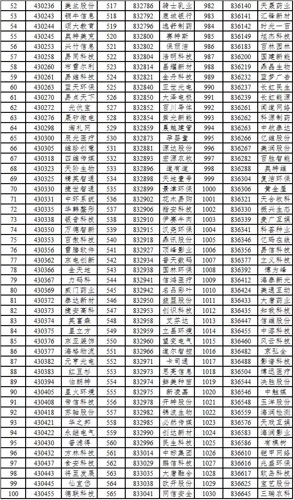 　　2017創(chuàng)新層名單出爐！1393家公司入選創(chuàng)新層！