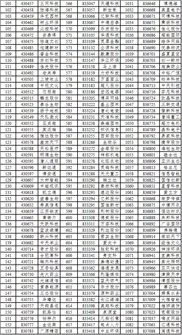 　　2017創(chuàng)新層名單出爐！1393家公司入選創(chuàng)新層！