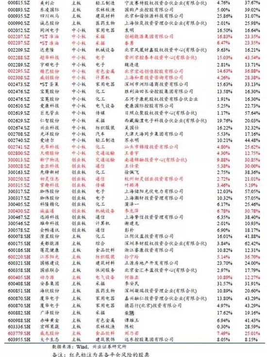 數(shù)據統(tǒng)計表格來自興業(yè)證券 