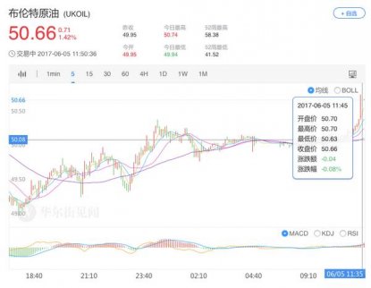 中東局勢卡塔爾“沖突” 原油大漲1.5%