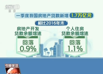 而從全國范圍來看，央行發(fā)布的數(shù)據(jù)顯示：今年一季度，我國房地產(chǎn)貸款新增1.7萬億元。相比2016年末，房地產(chǎn)開發(fā)貸款余額增速回落0.9%。個人住房貸款余額增速回落1.1%。