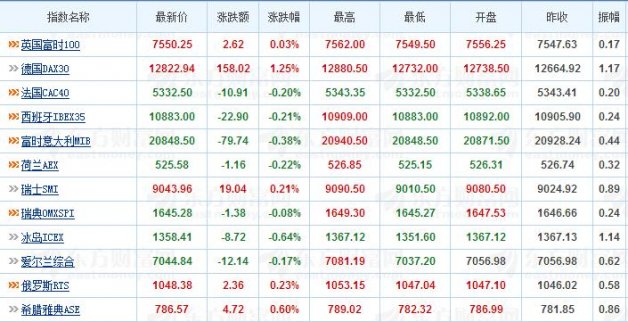 歐洲股市開盤漲跌不一 德國股市今日休市