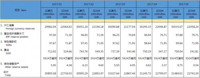 5月外匯儲(chǔ)備連續(xù)四個(gè)月回升 黃金儲(chǔ)備5924萬盎司