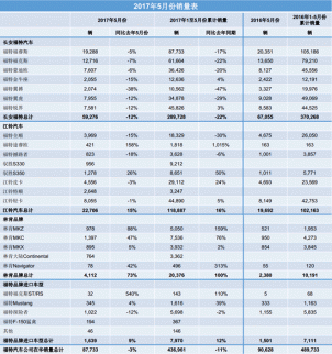 福特汽車5月份銷售同比下降3%