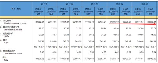 中國外匯儲備連續4個月上升