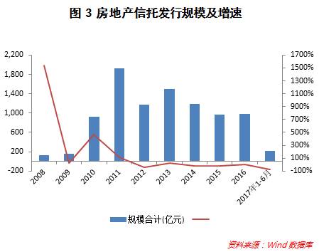 從107家上市房企看，在2016-2017年定增的企業(yè)一共有26家，根據(jù)新規(guī)“上市公司申請增發(fā)、配股、非公開發(fā)行股票的，本次發(fā)行董事會決議日距離前次募集資金到位日原則上不得少于18個月”，這26家企業(yè)在2017年定增渠道將受到一定限制。