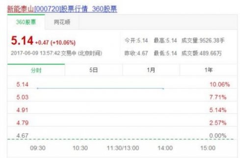 000720股票復(fù)牌漲停 山東上市公司新能泰山重組順