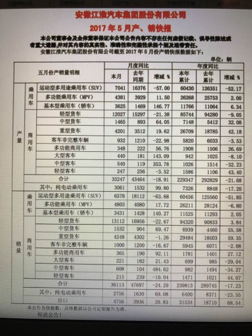 江淮汽車5月售車3.61萬輛同比降24.3% 純電動車板塊上漲 