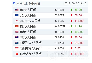 貶值預期已死?人民幣中間價六連升 