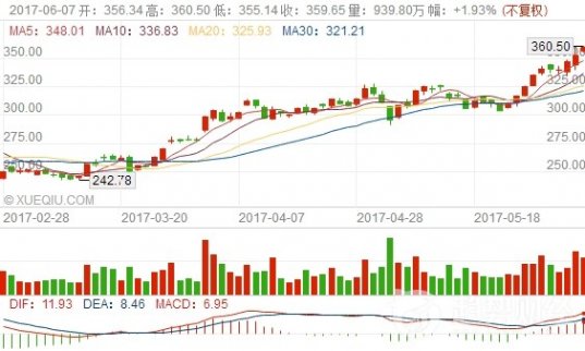 美國(guó)《財(cái)富》雜志（Fortune）發(fā)布了2017美國(guó)財(cái)富500強(qiáng)企業(yè)榜單，