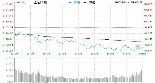 收評：兩市再“變臉”滬指跌0.73% 鋼鐵、港口航運領漲