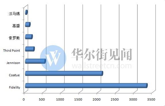 索羅斯、貝萊德、高盛集體被套？Snap股價暴跌前 一批機構大佬高位入場 