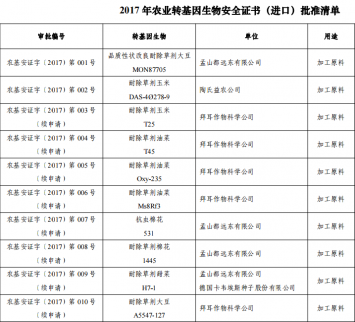 2017 年農業轉基因生物 安全證書（進口）批準清單