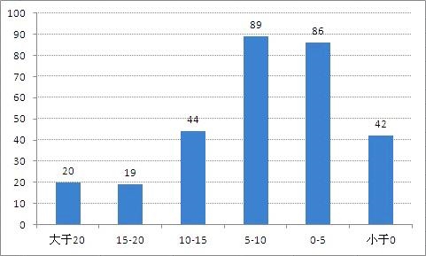 漂亮50向漂亮300擴散