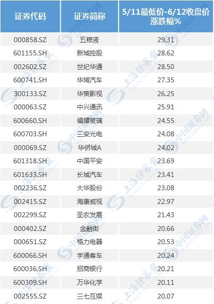 漂亮50向漂亮300擴散