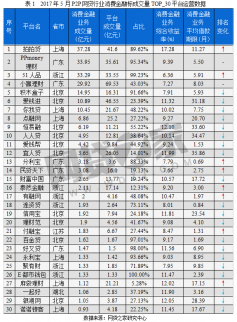 P2P網貸平臺排名 5月消費金融業務TOP30(附名單)
