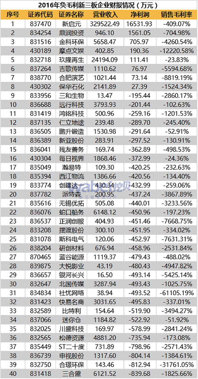2016年負毛利新三板企業財報情況-1(wabei.cn配圖）