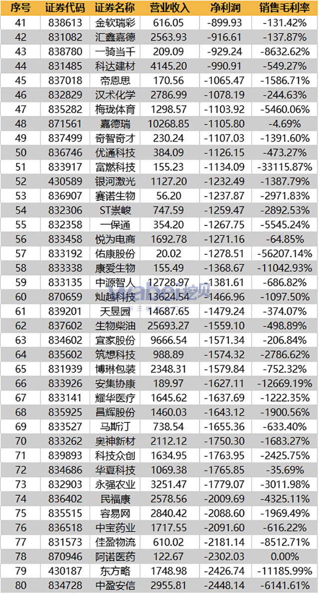 2016年負毛利新三板企業財報情況-2（wabei.cn配圖）