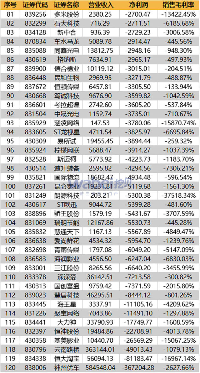 2016年負毛利新三板企業財報情況-3（wabei.cn配圖）