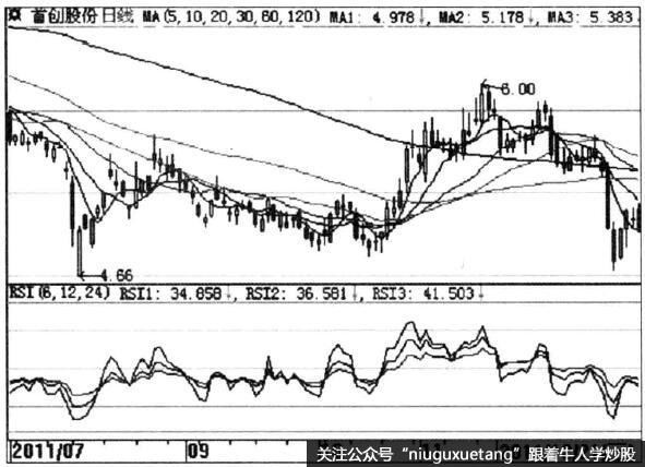 RSI指標示意圖