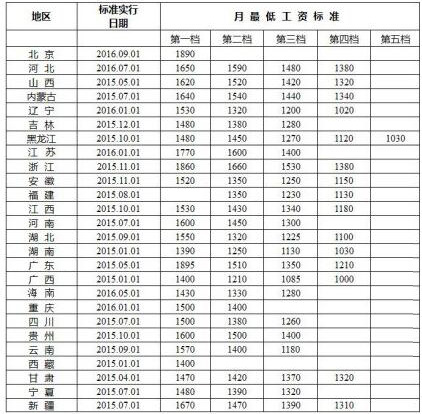 全國這7個地區的5類人工資會漲 看看有沒有你 