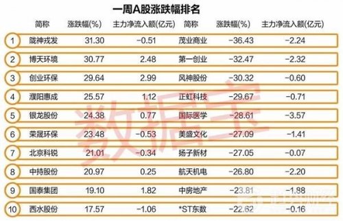 銀行保險本周集體爆發，部分股票創出反彈新高