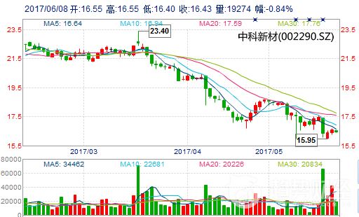 中科 中科