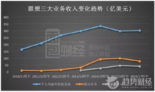 三大業(yè)務(wù)都有壓力 PC老大地位岌岌可危？