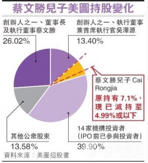 周三，美圖公司股價下挫5.19%，報10.22元；成交約541萬股，涉資