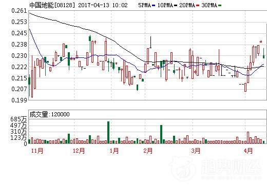 中國地能擬5供2供股 