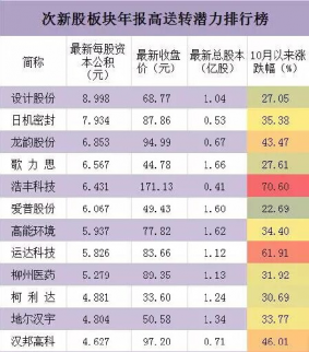 高送轉(zhuǎn)股票2015最新：次新股年報高送轉(zhuǎn)潛力排行